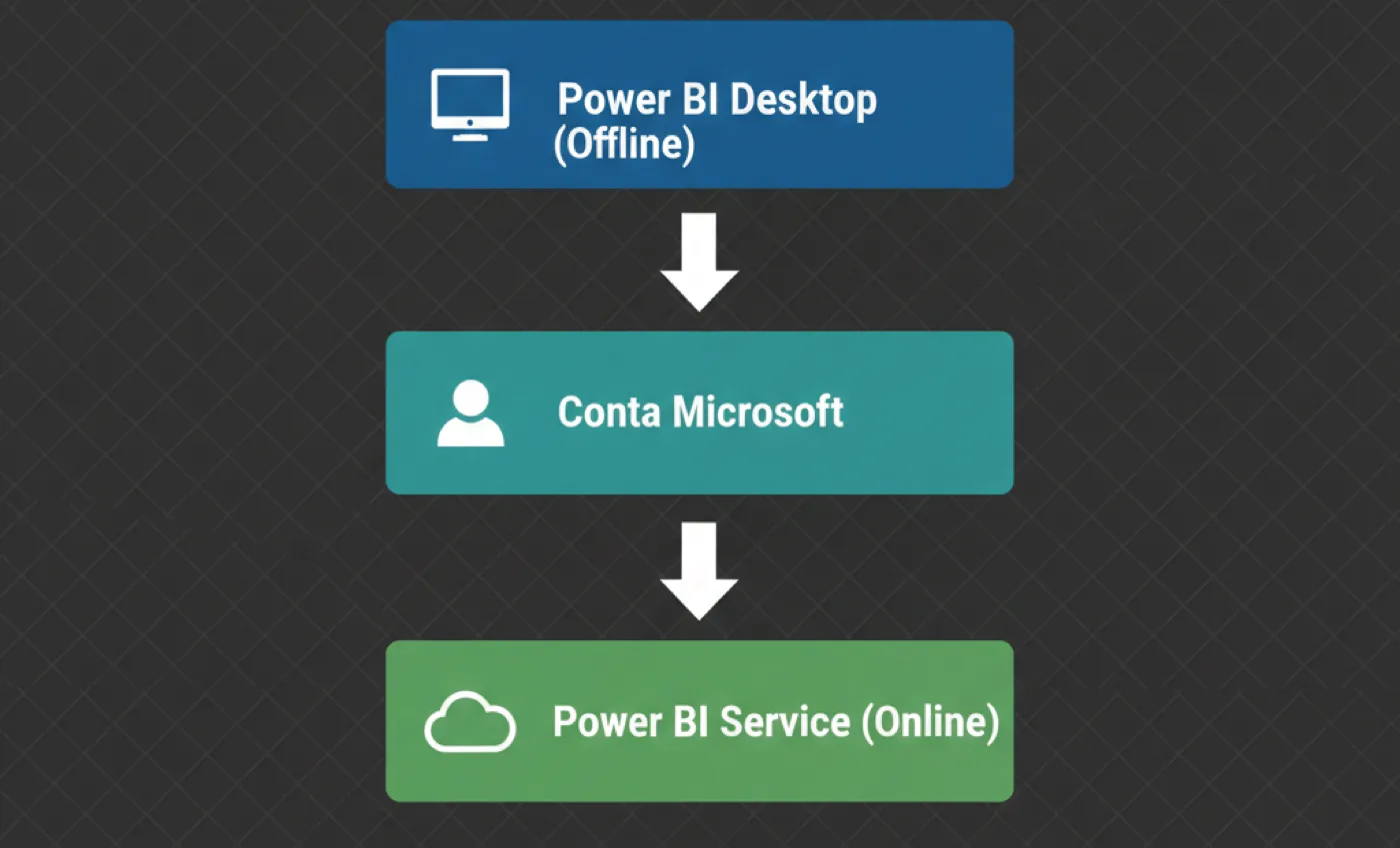 Fluxo em três etapas: Power BI Desktop offline, conta Microsoft e Power BI Service online