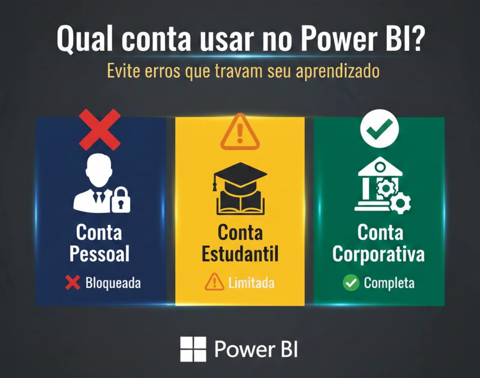 Três cartões comparando conta pessoal (bloqueada), estudantil (limitada) e corporativa (completa) no Power BI