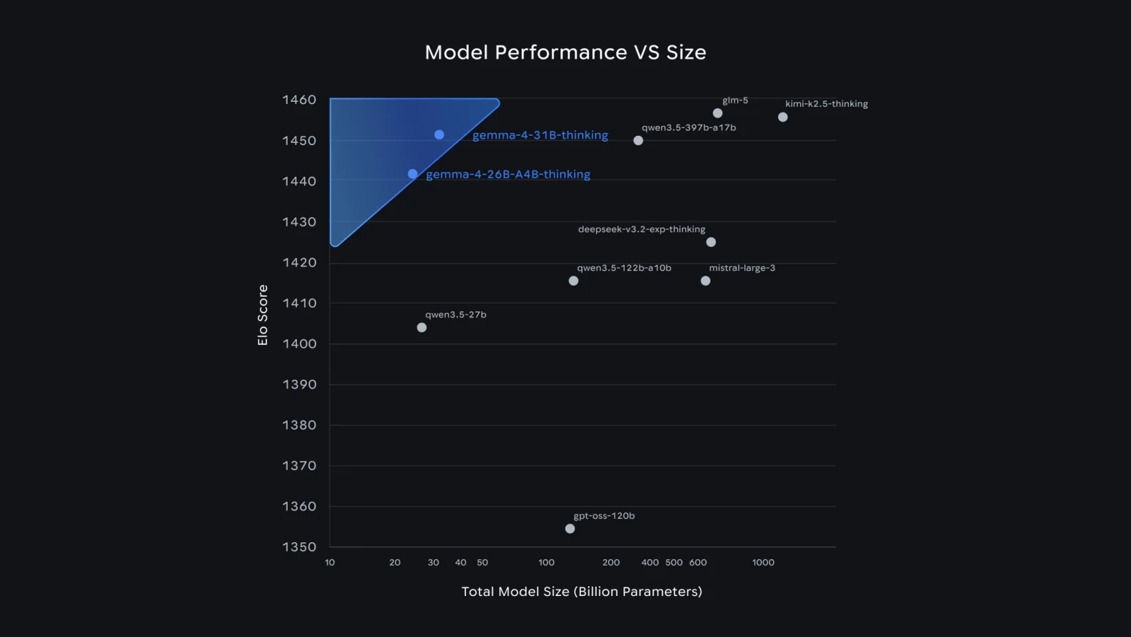 Gráfico do Google comparando a pontuação Elo dos modelos abertos com o tamanho de cada um; o Gemma 4 31B e o 26B aparecem destacados no canto superior esquerdo