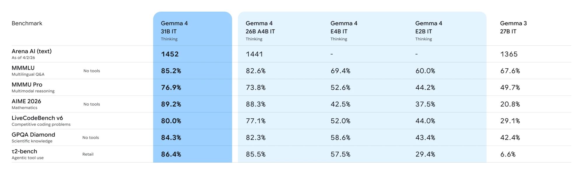 Tabela do Google com os resultados de benchmark dos modelos Gemma 4 31B, 26B, E4B e E2B comparados ao Gemma 3 27B