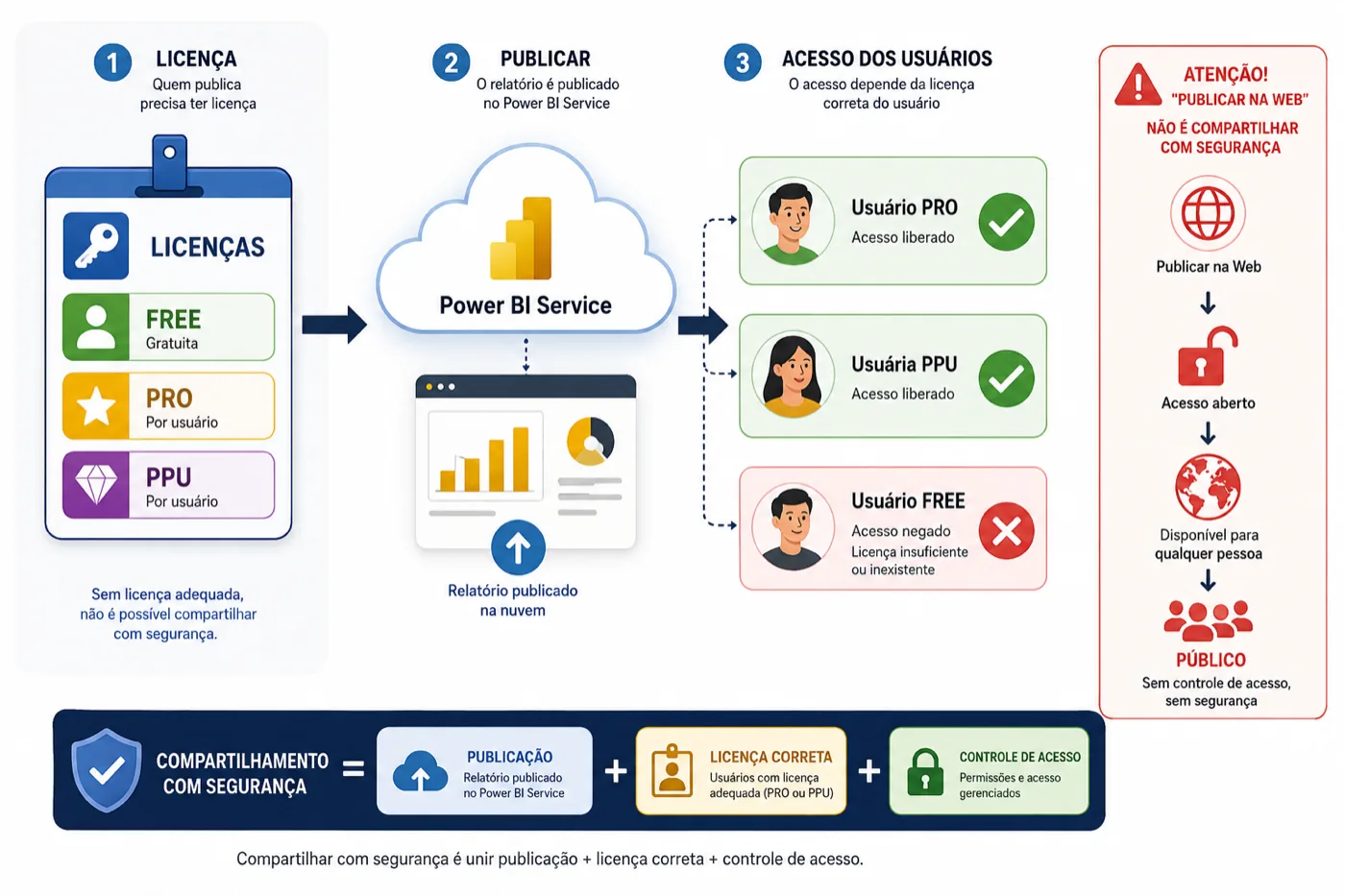 Infográfico: licença, publicação no Power BI Service e acesso liberado para Pro e PPU, negado para Free