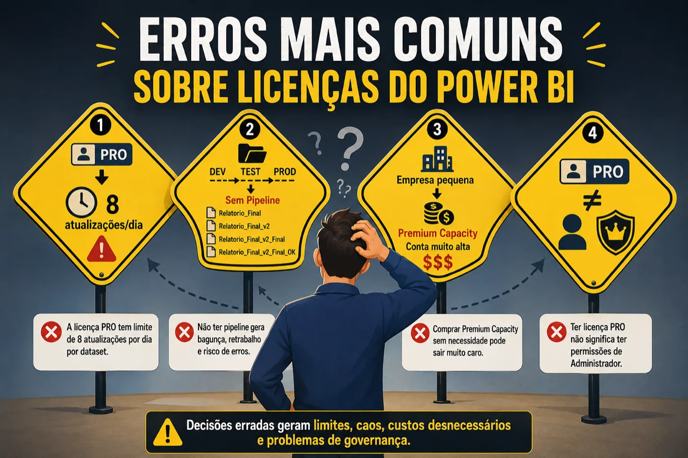 Quatro placas com os erros comuns sobre licenças do Power BI: 8 atualizações, sem pipeline, capacidade cara e permissões