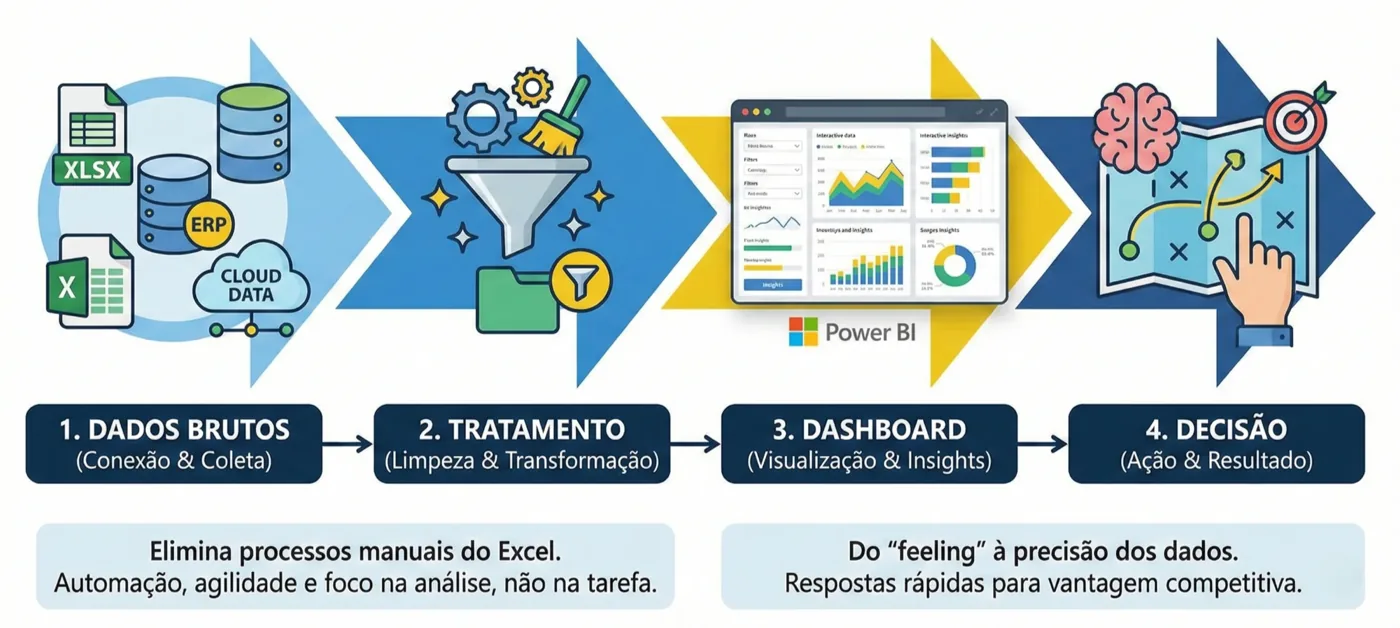 Fluxo do BI em quatro etapas: dados brutos, tratamento, dashboard no Power BI e decisão, do feeling à precisão dos dados