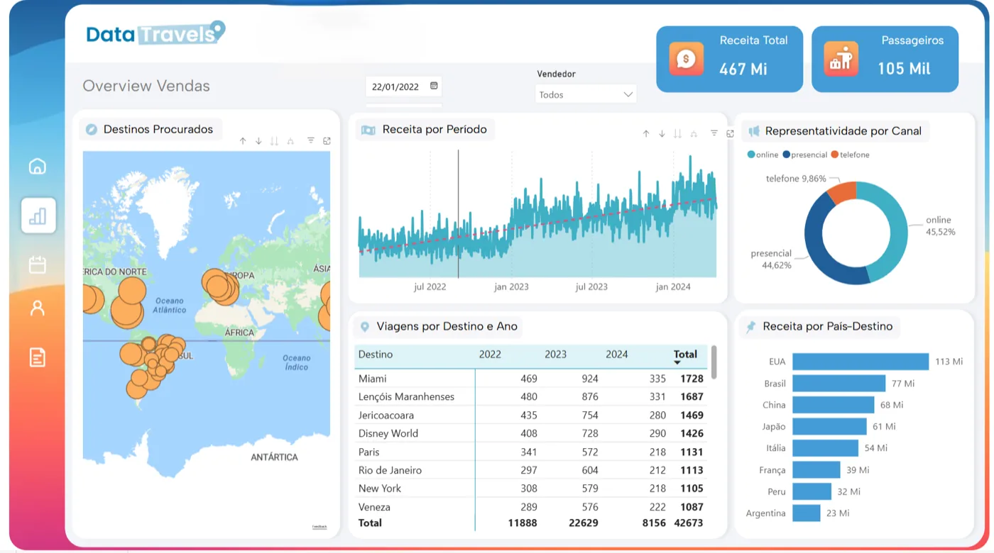 Dashboard de vendas de uma agência de viagens no Power BI, com mapa de destinos, receita por período e por canal