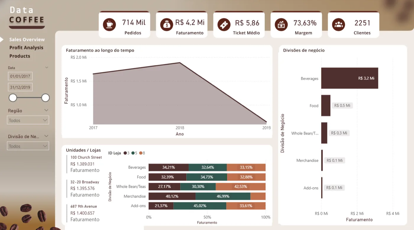 Dashboard de vendas de uma rede de cafeterias com pedidos, faturamento, ticket médio, margem e divisões de negócio