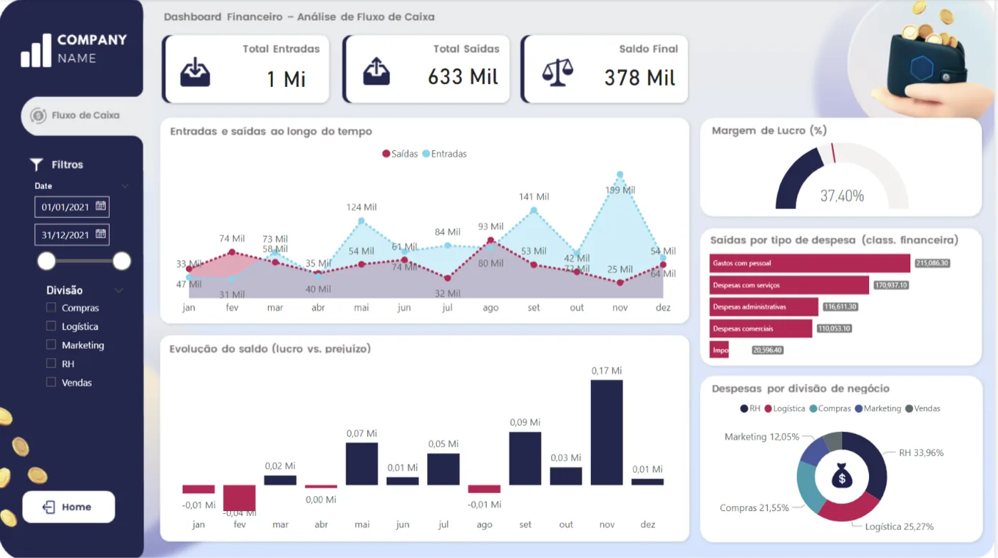 Dashboard financeiro de fluxo de caixa com entradas, saídas, saldo final, margem de lucro e despesas por divisão
