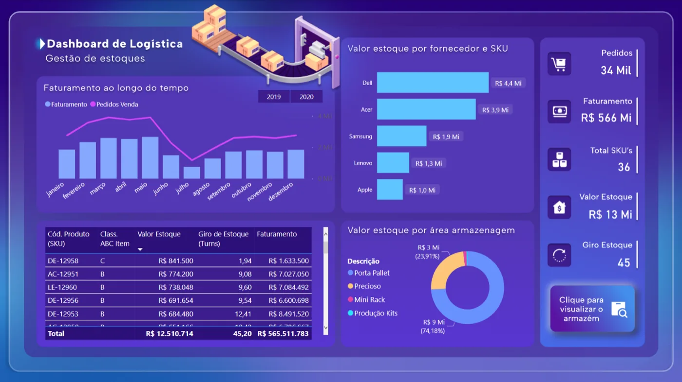 Dashboard de logística com gestão de estoques: faturamento mensal, valor por fornecedor e SKU e giro de estoque