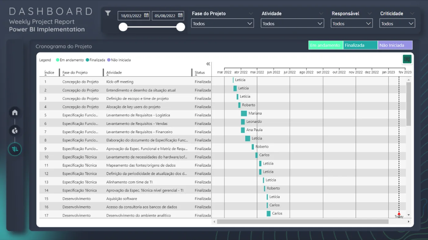 Cronograma do projeto em gráfico de Gantt no Power BI, com fases, atividades, status e responsáveis por entrega