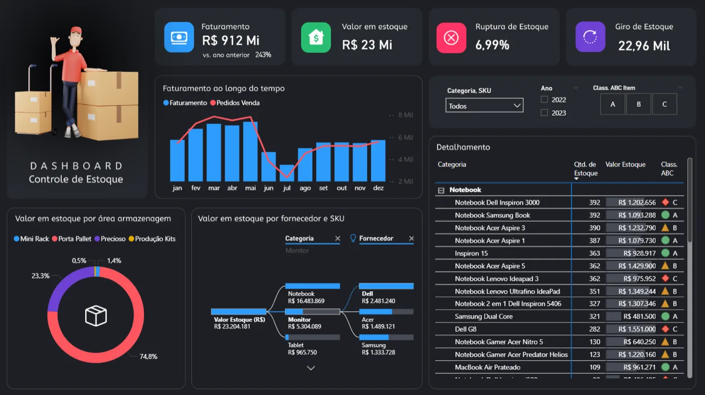 Dashboard de controle de estoque do varejo com faturamento, ruptura, giro e detalhamento de produtos por classe ABC