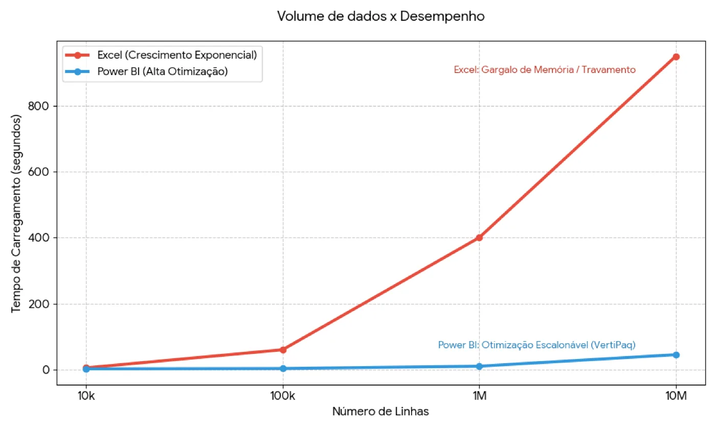 Gráfico de tempo de carregamento por linhas: a curva do Excel dispara depois de 100 mil e a do Power BI segue quase plana
