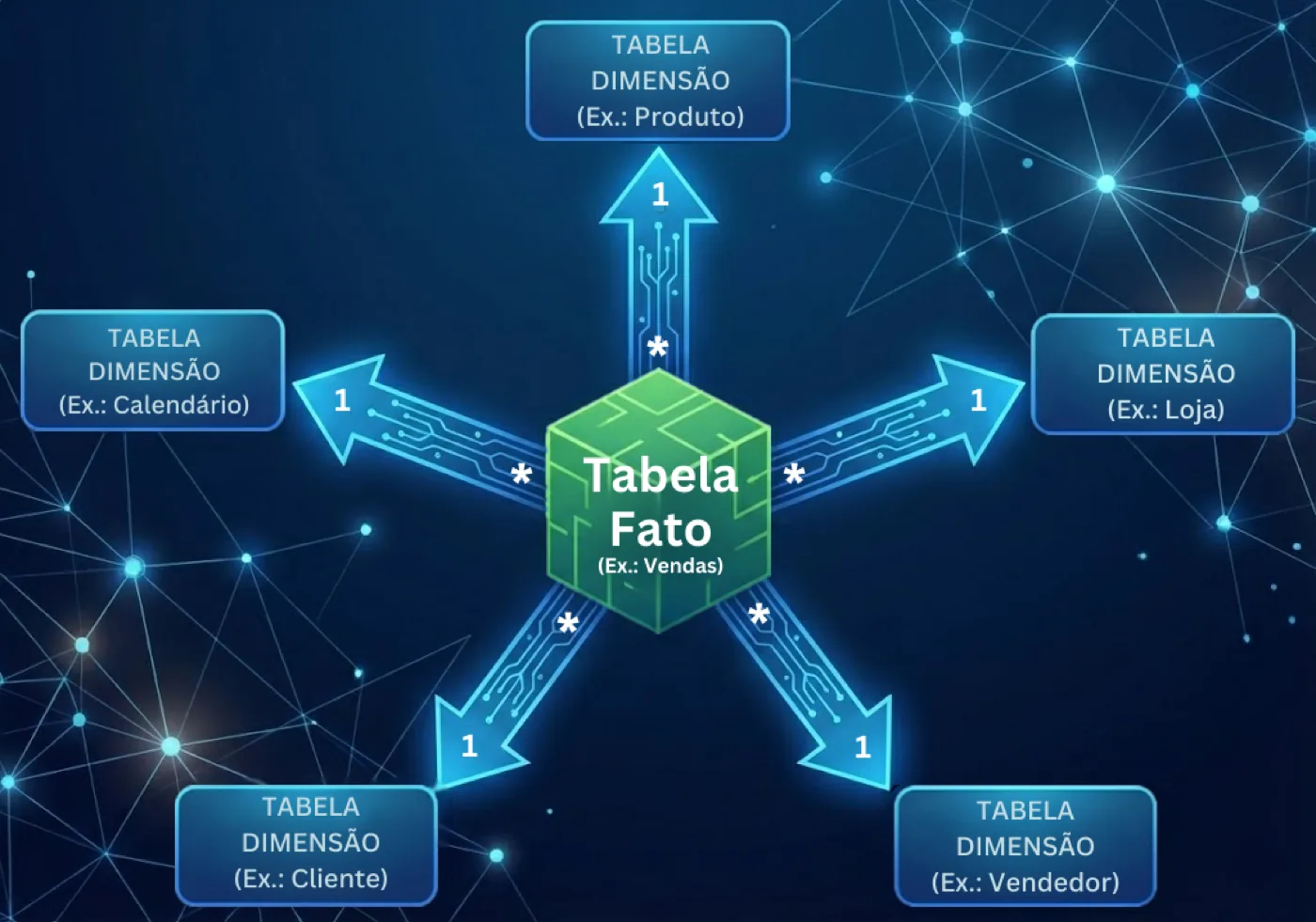 Esquema estrela: tabela fato de vendas no centro ligada às dimensões produto, loja, vendedor, cliente e calendário
