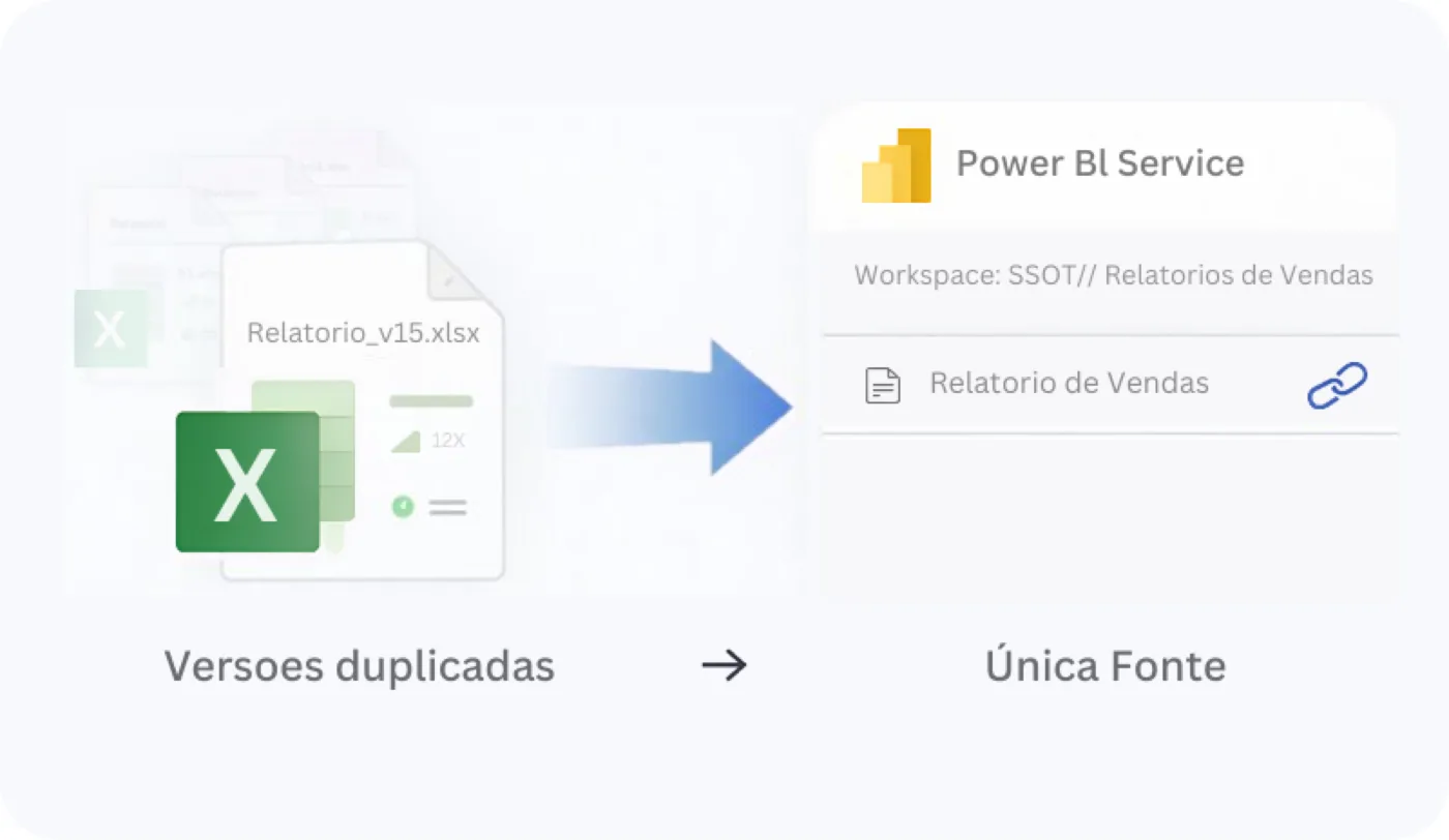 Versões duplicadas do Relatorio_v15.xlsx apontando para uma única fonte em workspace do Power BI Service