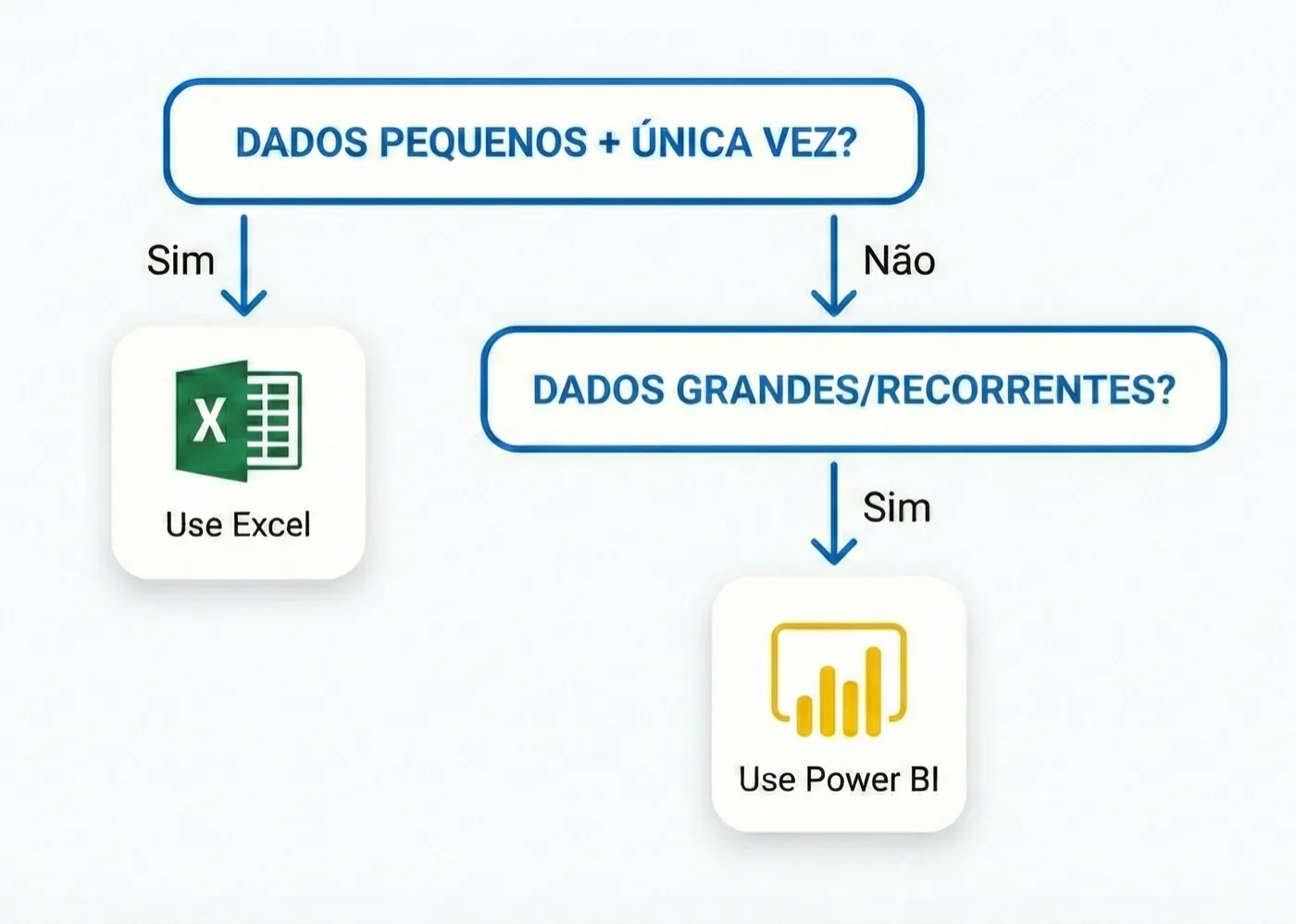 Fluxograma de decisão: dados pequenos e de única vez levam ao Excel; dados grandes ou recorrentes levam ao Power BI