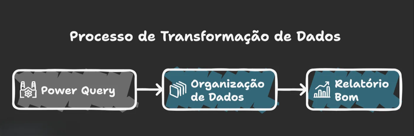 Diagrama de transformação de dados em três etapas ligadas por setas: Power Query, organização de dados e relatório bom