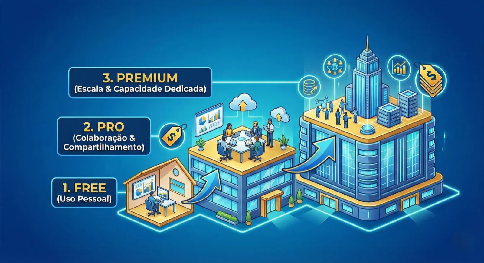 Três níveis do Power BI: casa Free (uso pessoal), prédio Pro (colaboração) e torre Premium (capacidade dedicada)