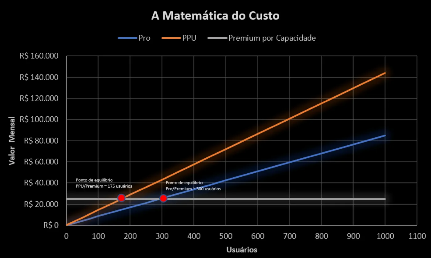 Gráfico de custo mensal por usuários: Pro e PPU cruzam a linha fixa do Premium por Capacidade em 300 e 175 usuários