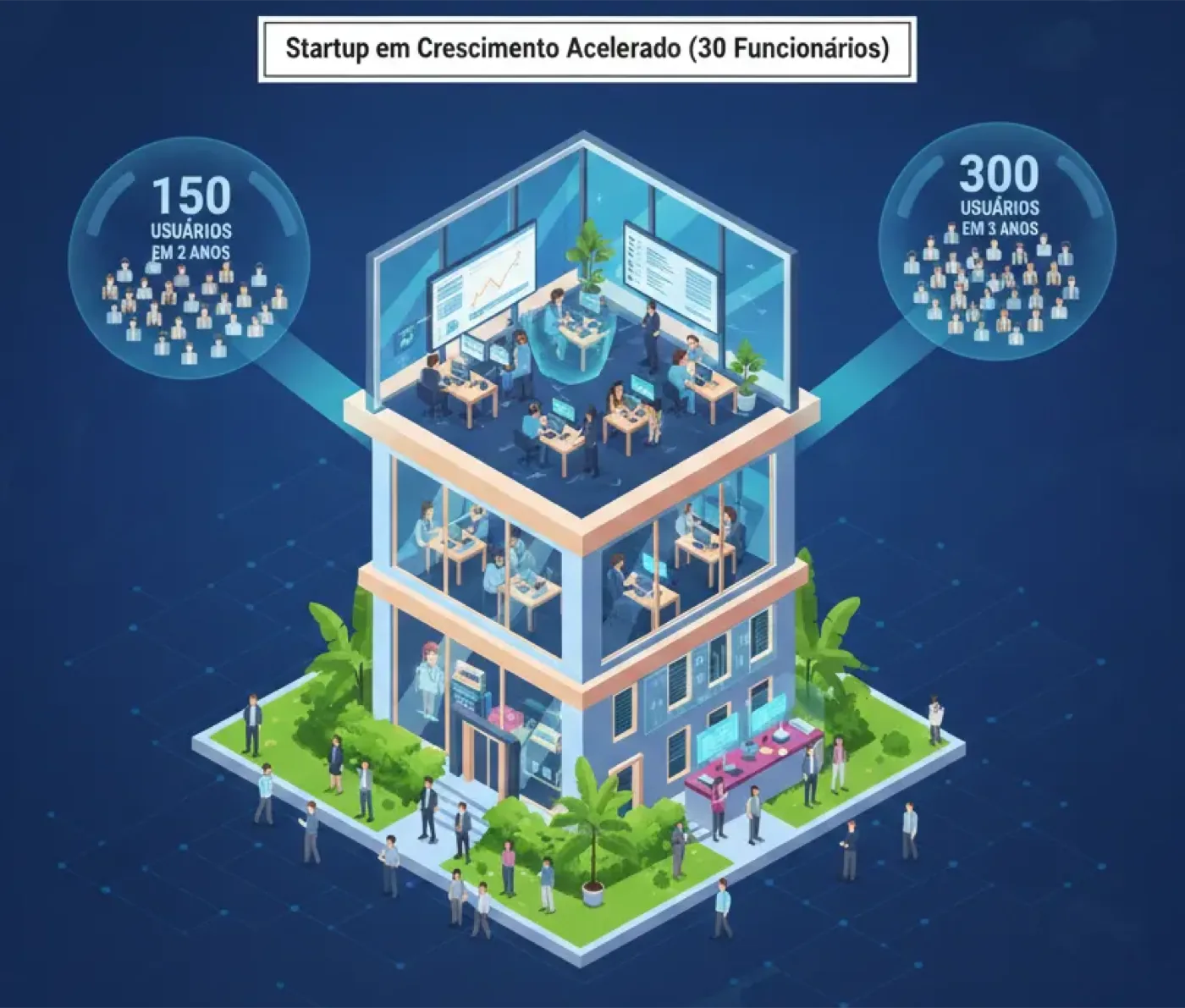 Sede da startup de 30 funcionários com balões projetando 150 usuários em 2 anos e 300 usuários em 3 anos